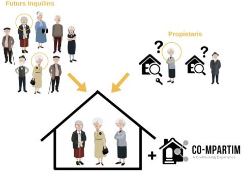 Co-mpartim: envelliment en companyia, amb més ajudes i més estalvi.